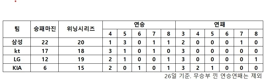 상위 4팀 승패 마진 및 연승연패 비교