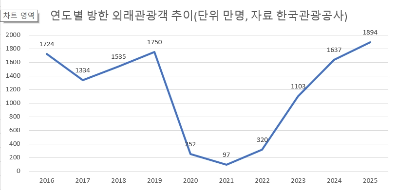 연도별 방한 외래관광객 추이(단위 만명) 한국관광공사 제공