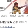 마음 무너진 공무원들… 공무상 재해 51% 껑충, 버팀목 된 연금공단