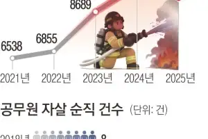 마음 무너진 공무원들… 버팀목 된 연금공단