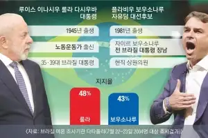 좌파 대부냐, 젊은 우파냐… 브라질 대선 ‘색깔론’