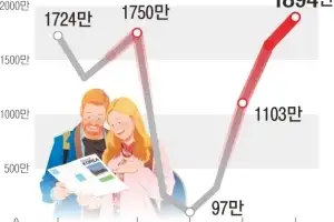 상반기 외국 관광객 첫 1000만명… 카드 지출 10조원