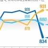 중·저신용 위한 인뱅인데… 대출 문턱, 시중은행보다 높아졌다