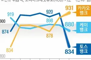 중·저신용 위한 인뱅인데… 대출 문턱, 시중은행보다 높아졌다 [뉴스 분석]