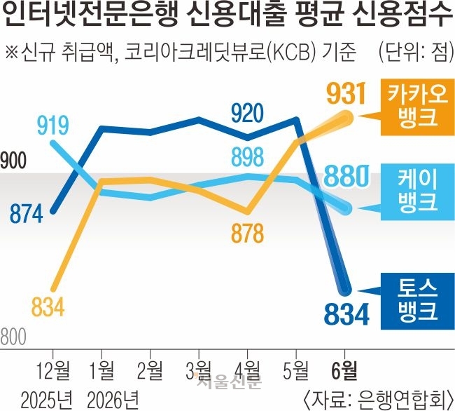 중·저신용 위한 인뱅인데… 대출 문턱, 시중은행보다 높아졌다 [뉴스 분석]