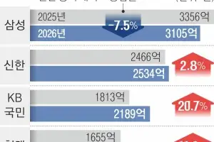삼성, 순익 1위 지켰지만 역성장… 신한·KB와 격차 좁혀