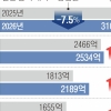 삼성, 순익 1위 지켰지만 역성장… 신한·KB와 격차 좁혀