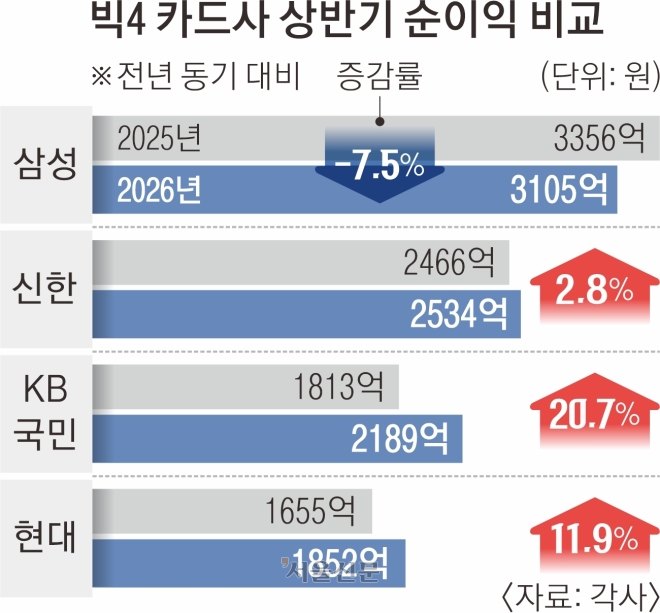 삼성, 순익 1위 지켰지만 역성장… 신한·KB와 격차 좁혀