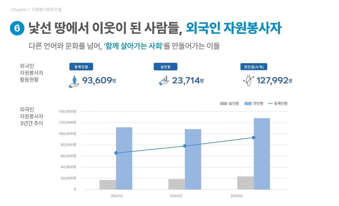 ‘2026 대한민국 자원봉사 현황’에 수록된 외국인 자원봉사자 활동 현황으로, 등록인원 9만 3609명, 실인원 2만 3714명, 연인원 12만 7992명과 최근 3년간의 증가 추이를 나타낸 인포그래픽.