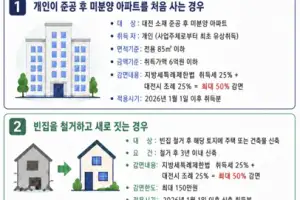 미분양 아파트·빈집 정비 시 취득세 25% 추가 감면