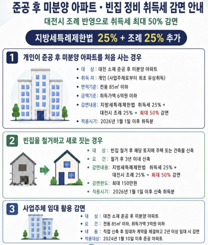 미분양 아파트와 빈집 정비 취득세 감면 안내문