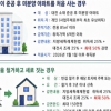 미분양 아파트·빈집 정비 시 취득세 25% 추가 감면