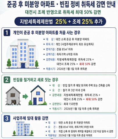 미분양 아파트·빈집 정비 시 취득세 25% 추가 감면