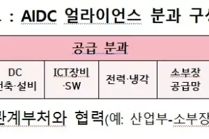 통신 3사·네이버·카카오를 AI 원팀으로…AIDC 인프라 구축 본격화