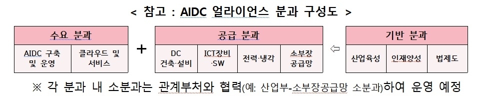 AIDC 얼라이언스분과 구성도. 과학기술정보통신부 제공