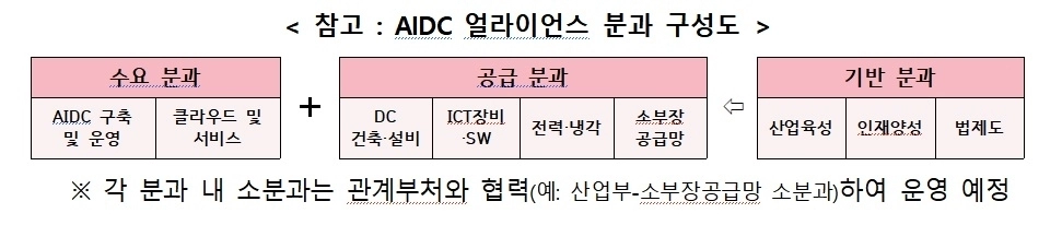 AIDC 얼라이언스분과 구성도. 과학기술정보통신부 제공