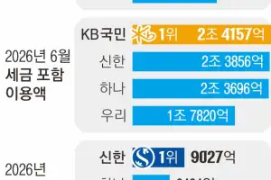 “법인카드 1위가 어디냐고요?”… 세금 포함 땐 국민, 일반 결제는 신한 [경제블로그]