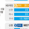 “법인카드 1위가 어디냐고요?”… 세금 포함 땐 국민, 일반 결제는 신한 [경제블로그]