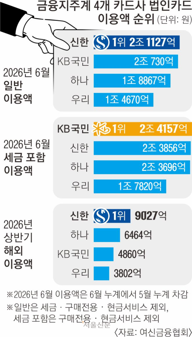 “법인카드 1위가 어디냐고요?”… 세금 포함 땐 국민, 일반 결제는 신한 [경제블로그]