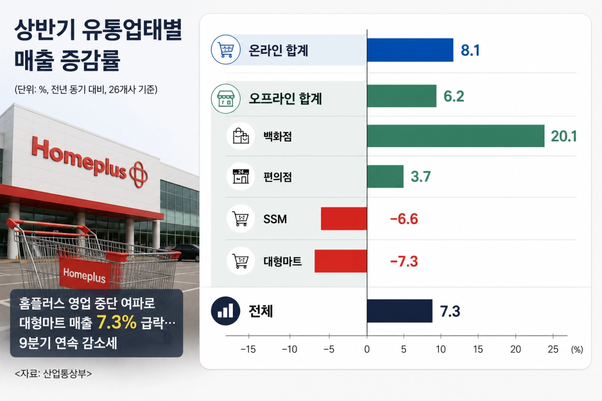 ‘홈플러스 영업 중단’ 여파에 대형마트 -7.3%