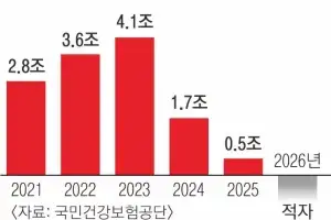 ‘건보 개편’ 회의 취소… 11년 전 백지화 재현되나