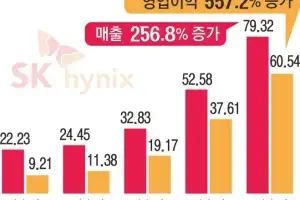 ‘AI 질주’ 하이닉스 영업이익률 76%… 3분기째 TSMC 추월