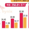 ‘AI 질주’ 하이닉스 영업이익률 76%… 3분기째 TSMC 추월
