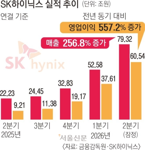 ‘AI 질주’ 하이닉스 영업이익률 76%… 3분기째 TSMC 추월