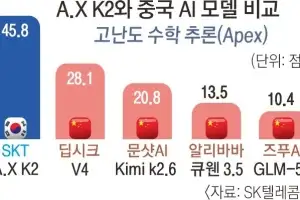 ‘독파모 출사표’ SKT AI, 中 동급 성능