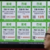 222억 땅·집 쓸어담고 허위신고…‘1·29 대책’ 공급지 이상거래 346건 적발