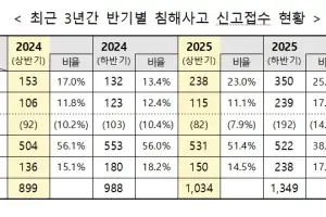 생성형 AI 확산에 보안 ‘빨간불’…사이버 침해사고 19.5% 증가