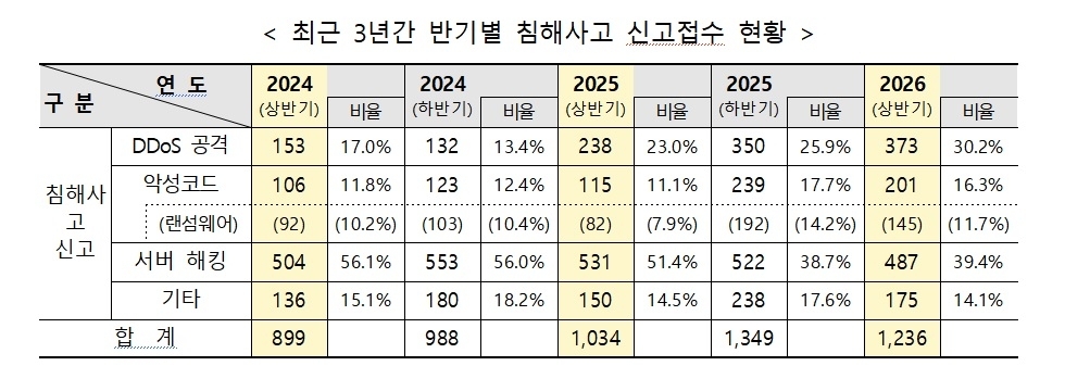 최근 3년간 반기별 사이버 침해사고 신고접수 현황. 과학기술정보통신부 제공.
