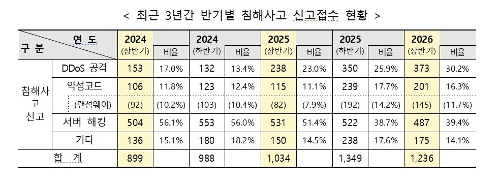 최근 3년간 반기별 사이버 침해사고 신고접수 현황. 과학기술정보통신부 제공.