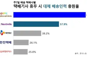 한국노동경제학회, 업무환경 실태조사 발표…“택배기사 휴무 보장의 핵심은 배송 대체인력”