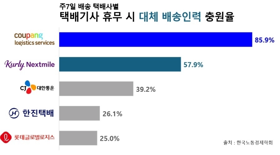 주7일 배송 택배사별 휴무 시 대체인력이 충원되는 비율에서 쿠팡CLS가 1위를 기록하였다. [이미지제공=한국노동경제학회]