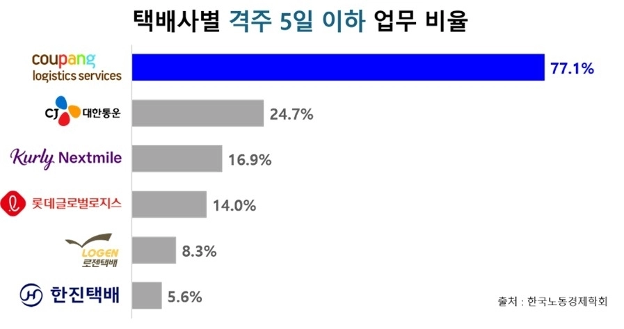 주6일(주 3일, 4일, 5일, 5.5일) 미만 업무를 응답한 택배기사 비율은 쿠팡CLS를 제외하면 30%가 되지 않는다. [이미지제공=한국노동경제학회]