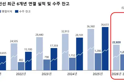 대한전선 2분기 매출 1조 1987억원…영업이익 608억원 ‘역대 최대’