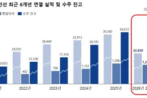 대한전선 2분기 매출 1조 1987억원…영업이익 608억원 ‘역대 최대’