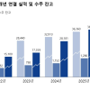 대한전선 2분기 매출 1조 1987억원…영업이익 608억원 ‘역대 최대’