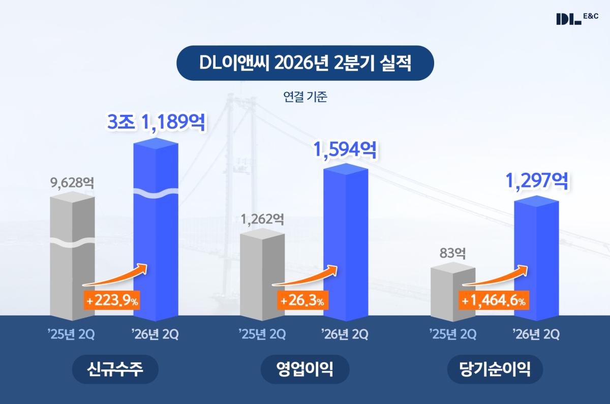 DL이앤씨 2026년 2분기 실적. DL이앤씨 제공