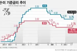 금리 묶은 美, 증시는 하락…한은 8월 추가 인상 놓고 ‘고심’