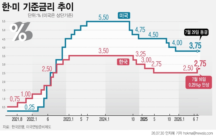 미국 연방준비제도(연준)는 29일(현지시간) 기준금리를 3.50∼3.75%로 동결했다. 올해 들어 다섯 번째 금리 동결로, 연준은 중동 분쟁에 따른 높은 불확실성에도 미국 경제가 견조한 성장세를 이어가고 있다고 평가했다. 뉴시스