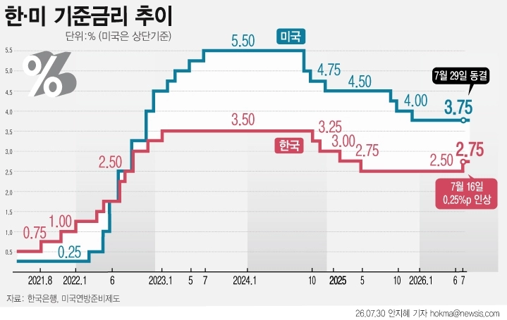 미국 연방준비제도(연준)는 29일(현지시간) 기준금리를 3.50∼3.75%로 동결했다. 올해 들어 다섯 번째 금리 동결로, 연준은 중동 분쟁에 따른 높은 불확실성에도 미국 경제가 견조한 성장세를 이어가고 있다고 평가했다. 뉴시스