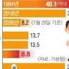 밤에도 식지 않는 살인 더위… 폭염·열대야 일수 더 길어진다