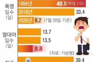 밤에도 식지 않는 살인 더위… 폭염·열대야 일수 더 길어진다
