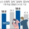 이토록 위험한 ‘헤어질 결심’… 절반이 이별 전후 폭력 피해