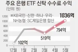 고령층 울린 ETF ‘선취수수료’… “1억 투자하고 1704만원 떼어가”