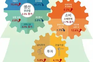 6월 생산 6년만 최대폭 증가… 소비·투자도 ‘트리플 증가’(종합)