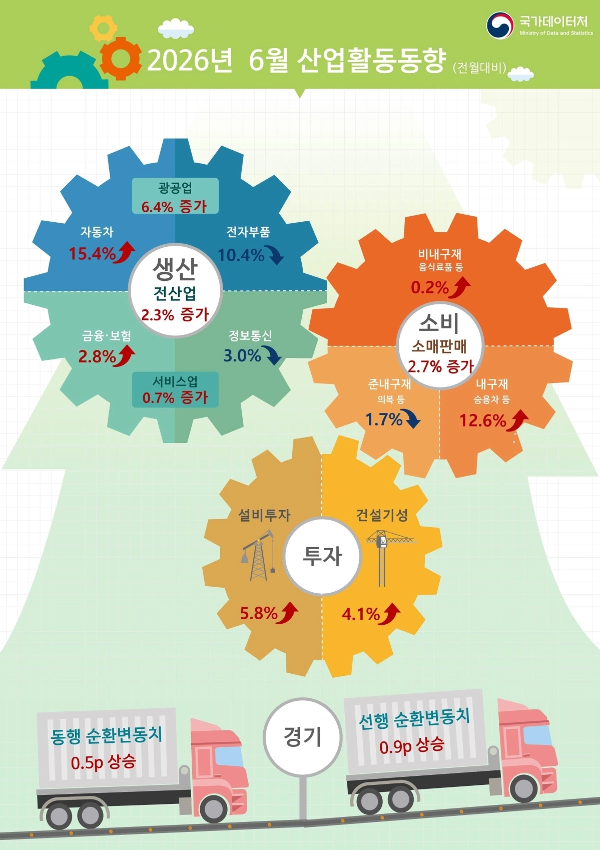 6월 산업활동동향 국가데이터처 제공