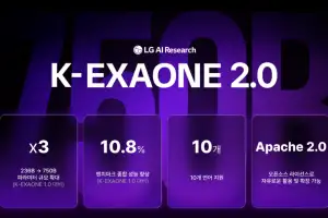 LG AI연구원, 국내 최대 7500억 파라미터 ‘K-엑사원 2.0’ 공개